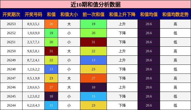 近10期和值分析数据