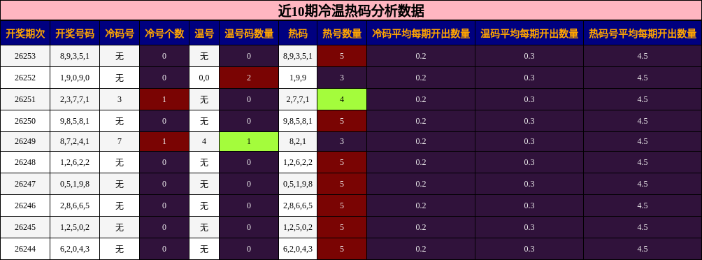 近10期冷温热码分析数据