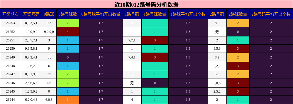 近10期012路号码分析数据