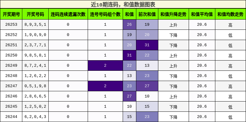 连码分析,和值分析
