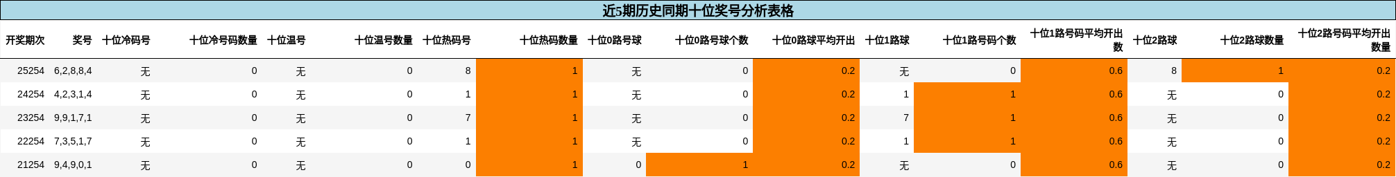十位奖号分析
