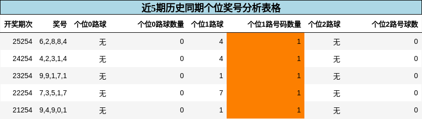 个位奖号分析