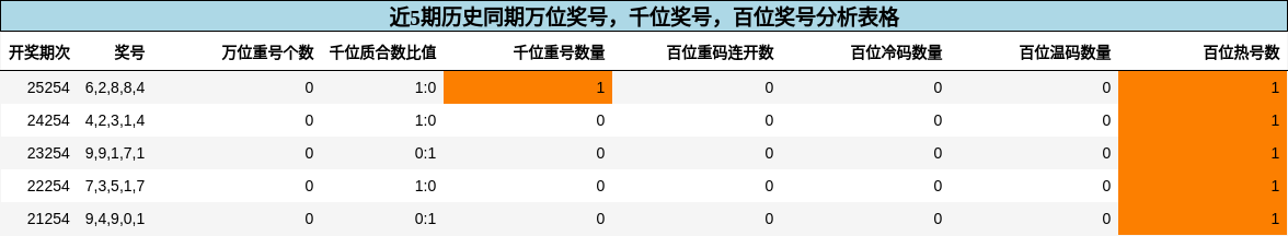 万位奖号分析,千位奖号分析,百位奖号分析