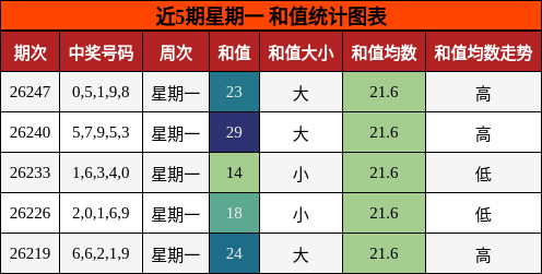 和值分析