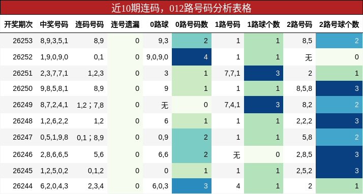 近10期连码,012路号码分析表格