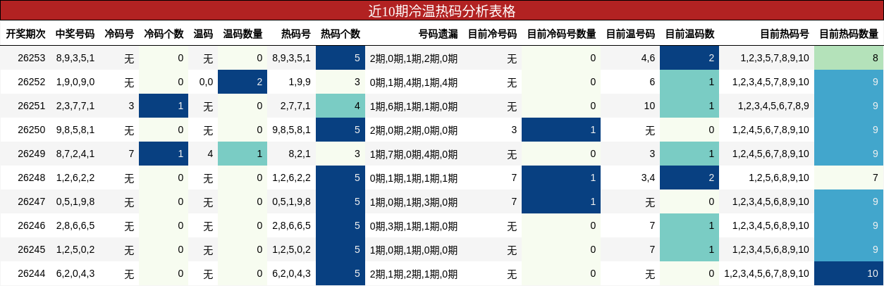 近10期冷温热码分析表格