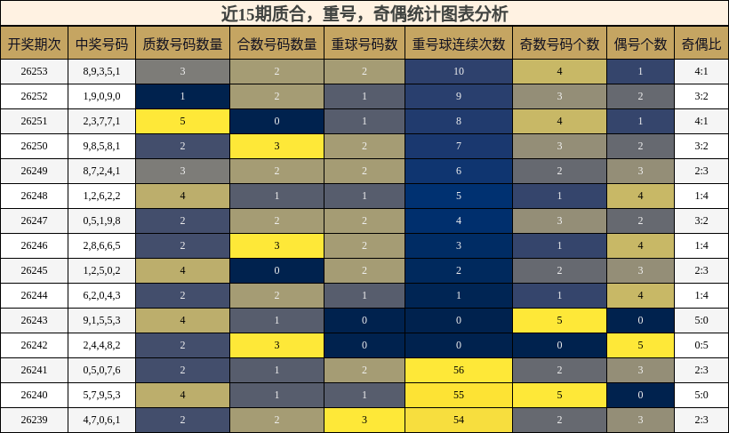 质合分析，重号分析，奇偶分析