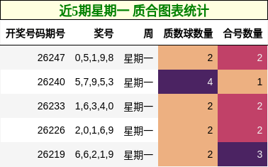 近5期星期一 质合图表统计