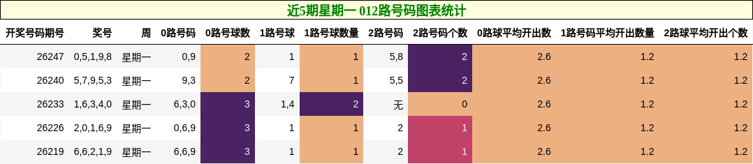 近5期星期一 012路号码图表统计