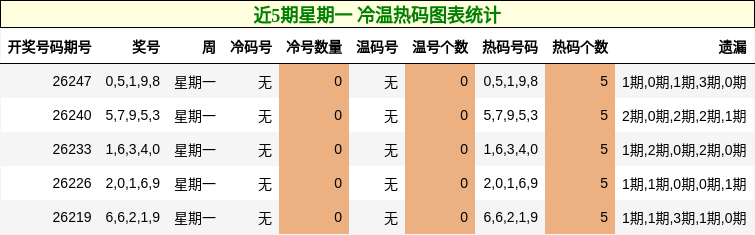 近5期星期一 冷温热码图表统计