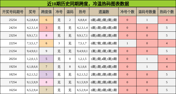 跨度分析，冷温热码分析