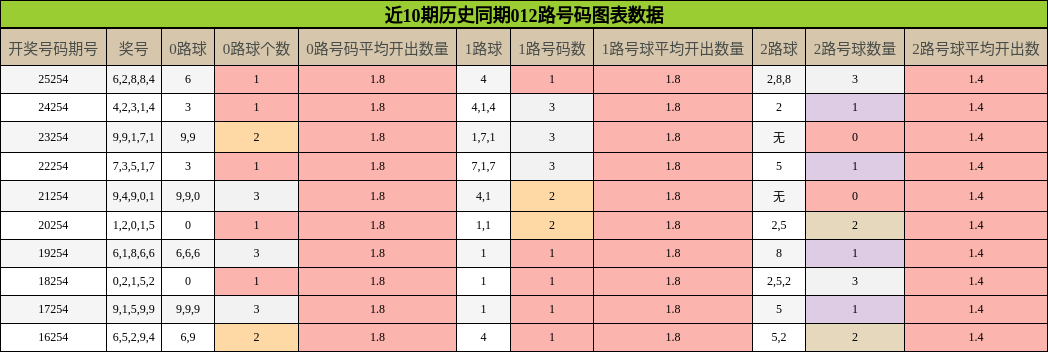012路号码分析