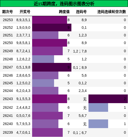 跨度分析,连码分析
