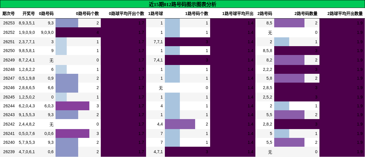 012路号码分析