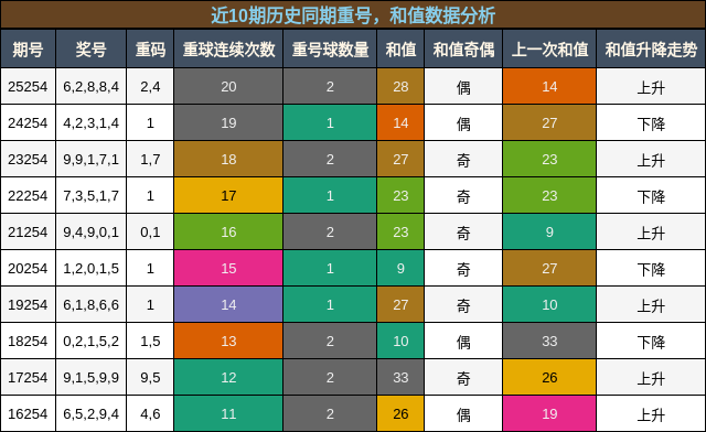 重号分析,和值分析