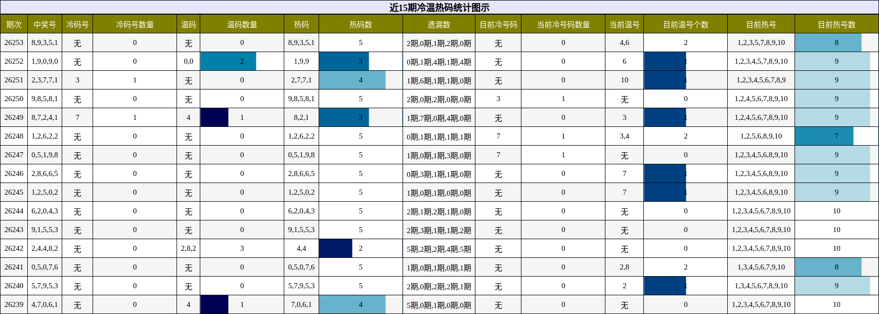 冷温热码分析