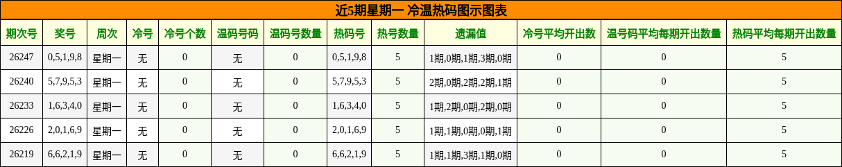 冷温热码分析