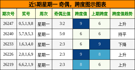 奇偶分析，跨度分析