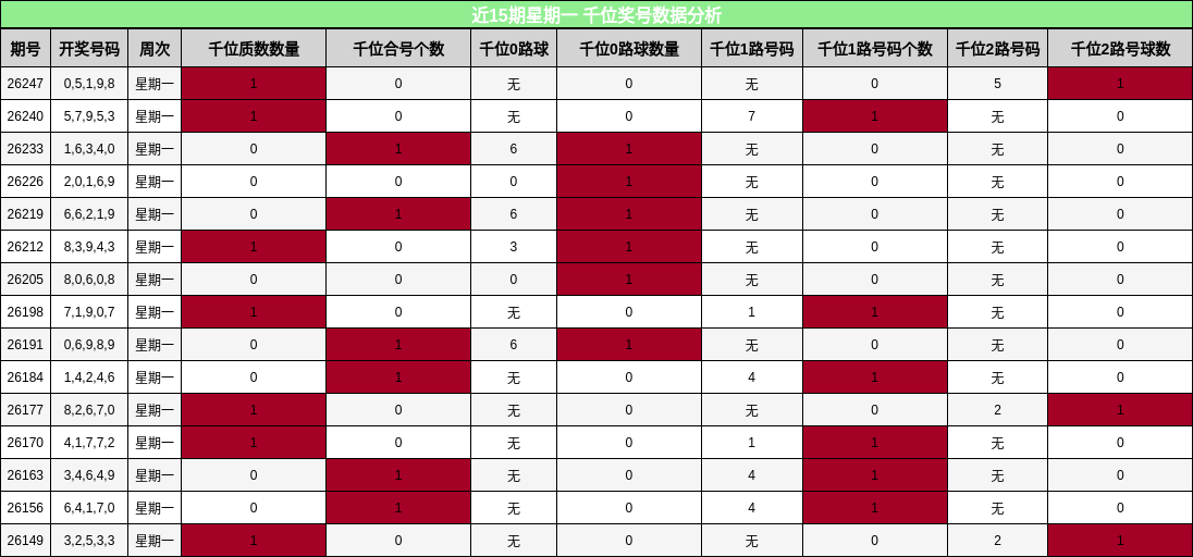 近15期星期一 千位奖号数据分析