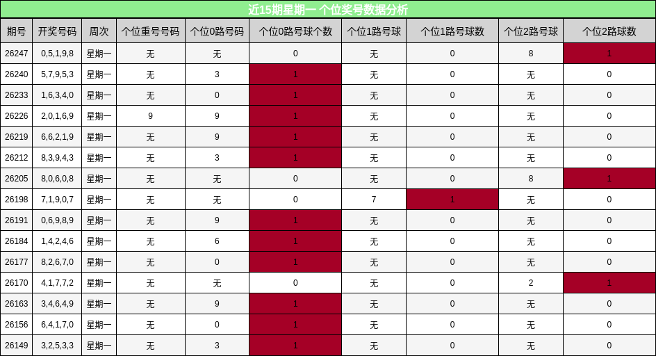 近15期星期一 个位奖号数据分析