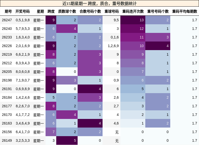 近15期星期一 跨度,质合,重号数据统计