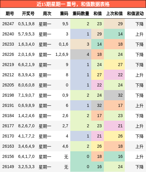 重号分析,和值分析