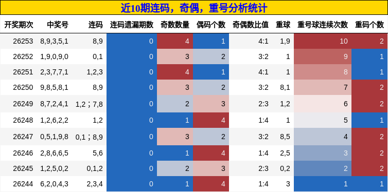 连码分析，奇偶分析，重号分析
