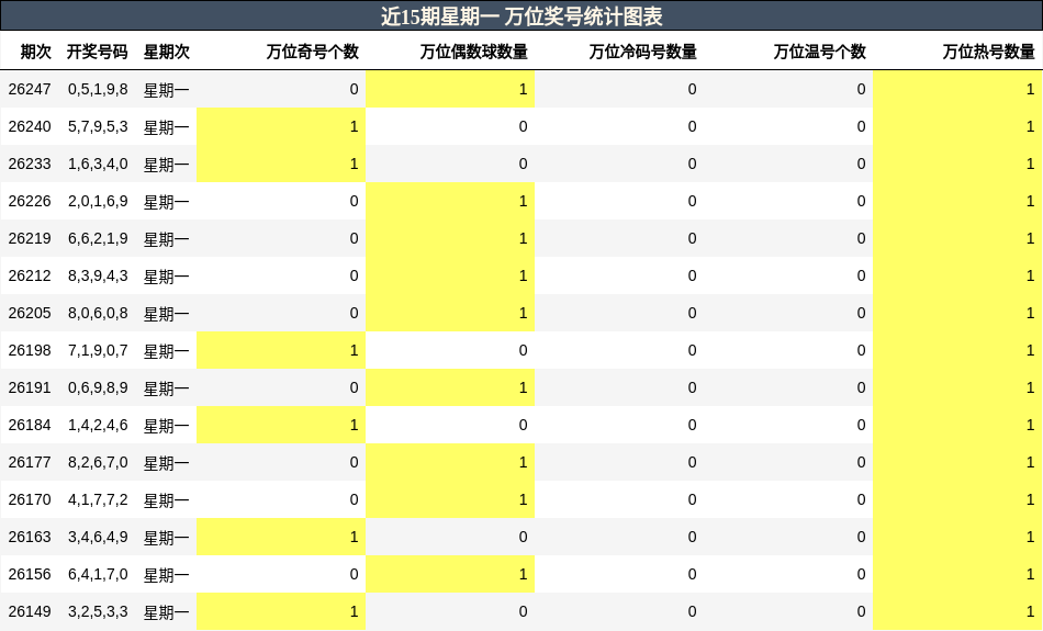 万位奖号分析