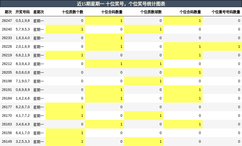 十位奖号分析，个位奖号分析