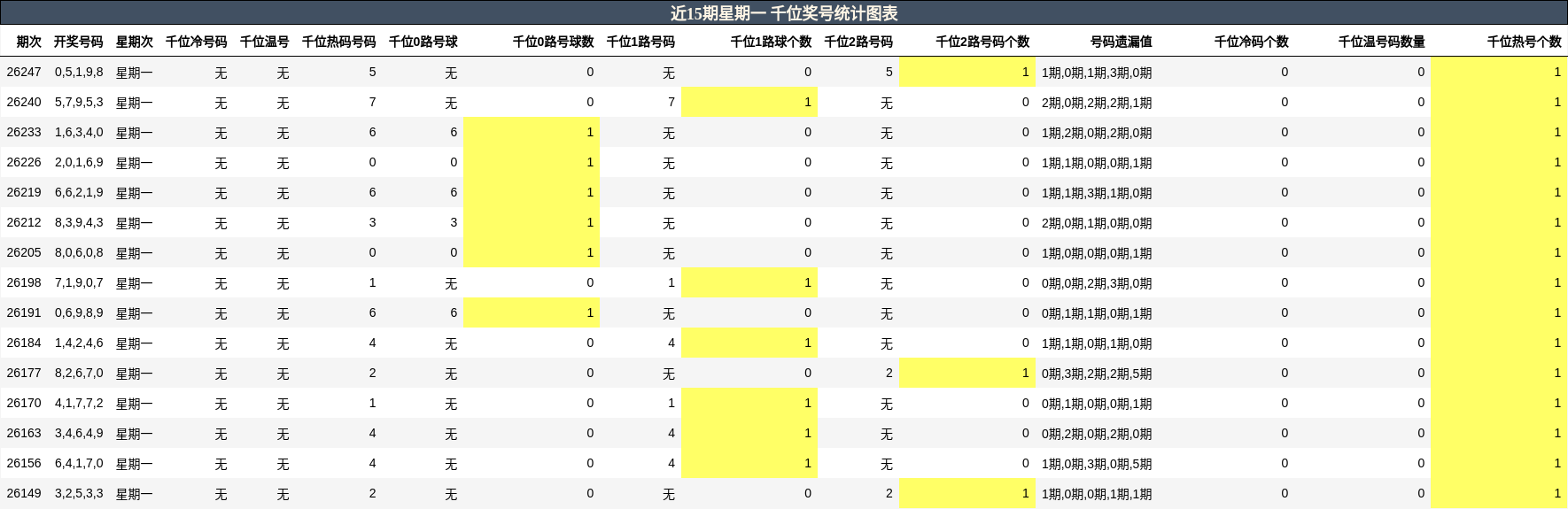 千位奖号分析