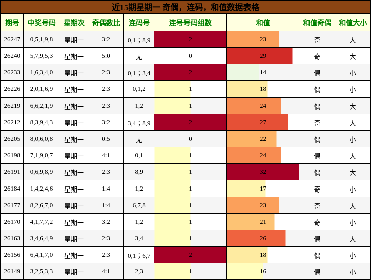 近15期星期一 奇偶,连码,和值数据表格