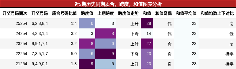 质合分析,跨度分析,和值分析