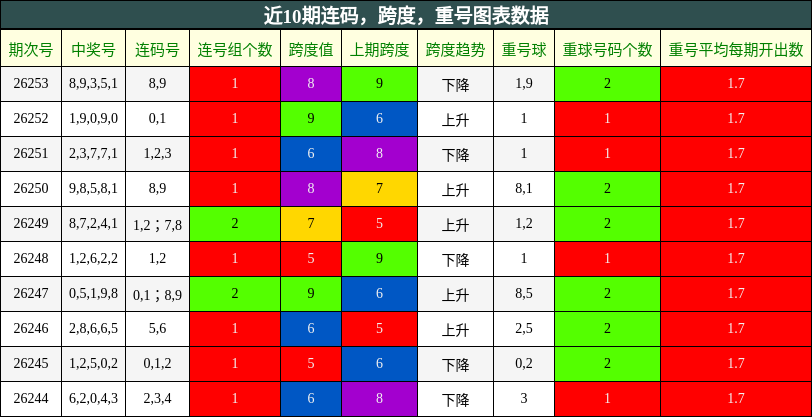 连码分析,跨度分析,重号分析