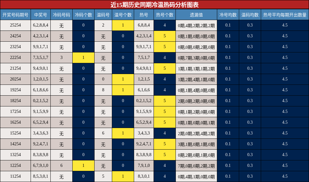 冷温热码分析