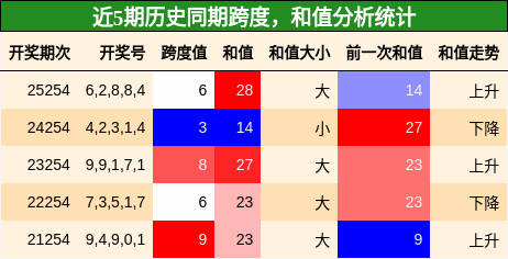 跨度分析,和值分析