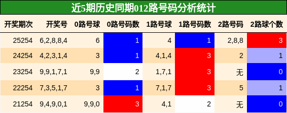 012路号码分析