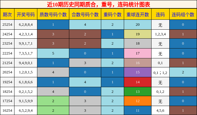 近10期历史同期质合，重号，连码统计图表