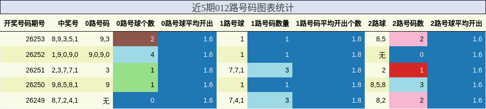 近5期012路号码图表统计