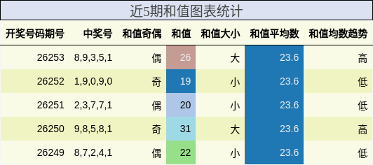 近5期和值图表统计
