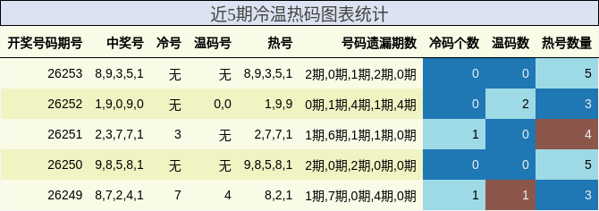 近5期冷温热码图表统计