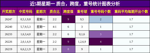 近5期星期一 质合,跨度,重号统计图表分析