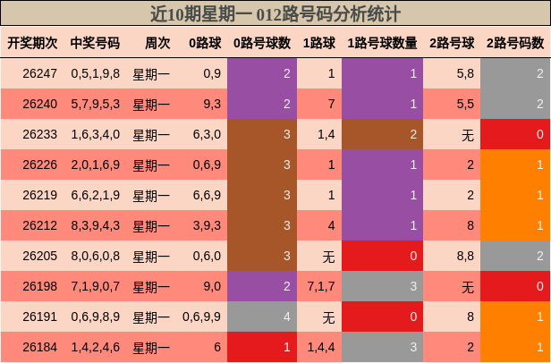 近10期星期一 012路号码分析统计