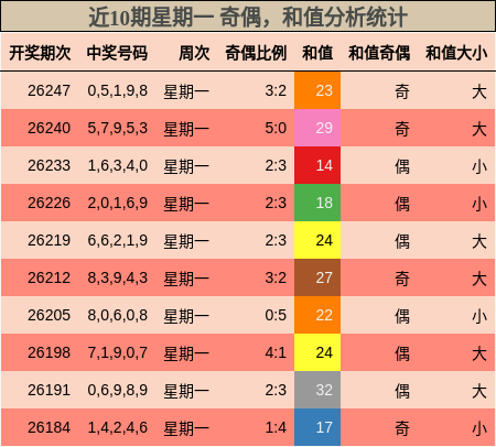 近10期星期一 奇偶,和值分析统计