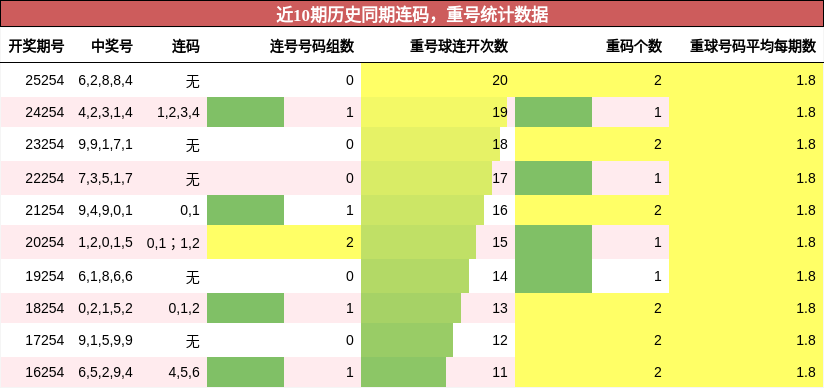 连码分析，重号分析