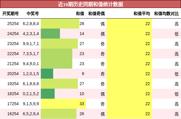 和值分析