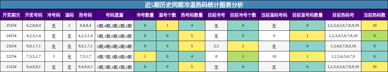 冷温热码分析