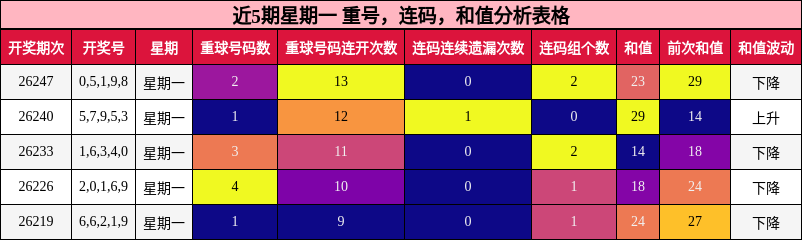 近5期星期一 重号,连码,和值分析表格