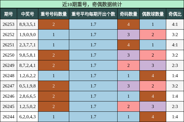 重号分析,奇偶分析