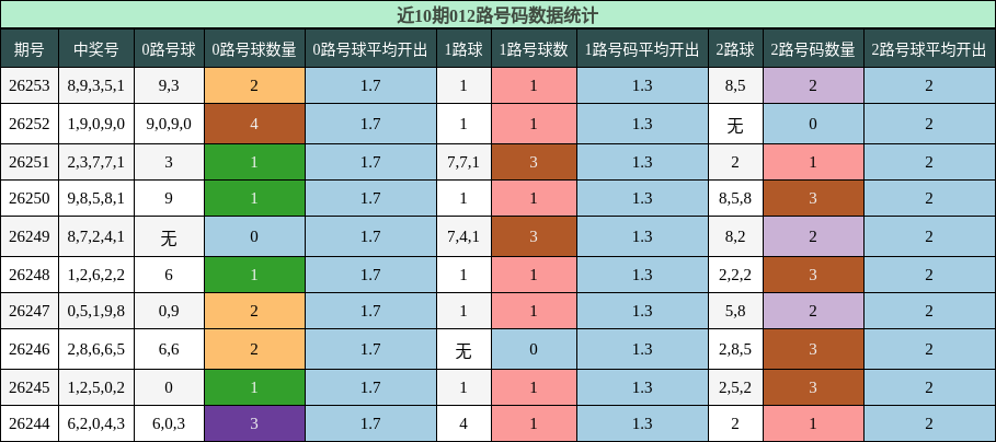 012路号码分析