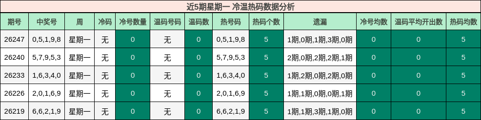 冷温热码分析